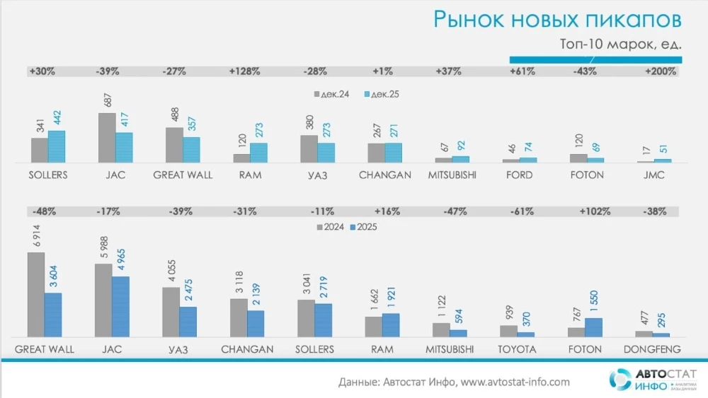 Продажи пикапов в России в 2025 году бренды марки автостат инфо