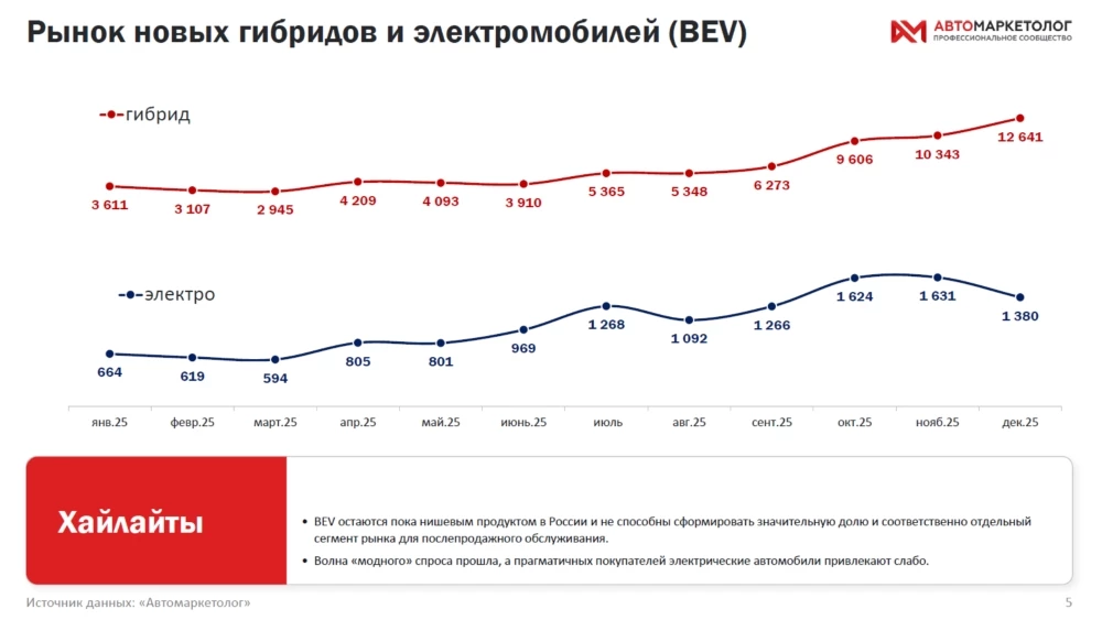 Динамика продаж электромобилей и гибридов в России в 2025 году