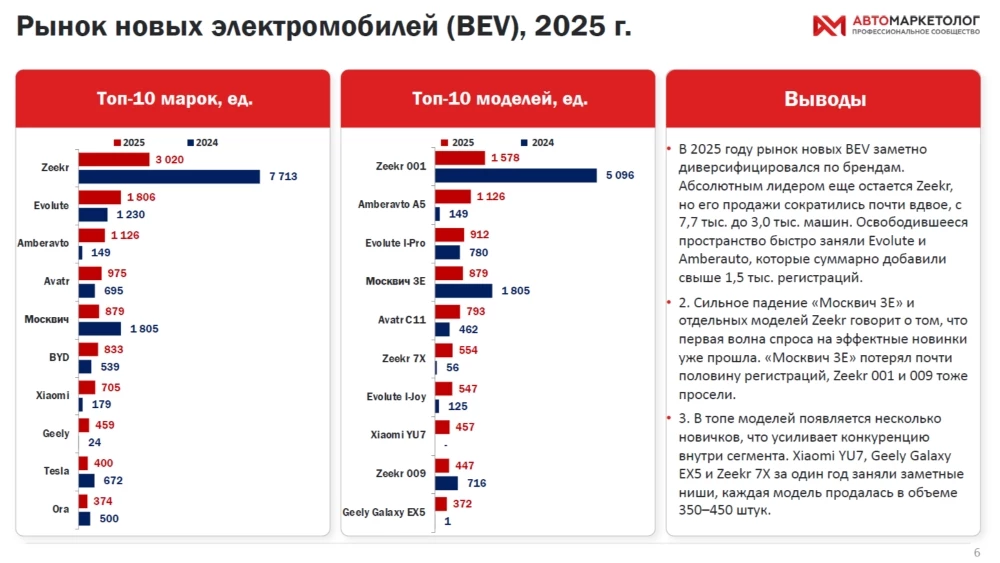 Продажи новых электромобилей в 2025 году топ-10