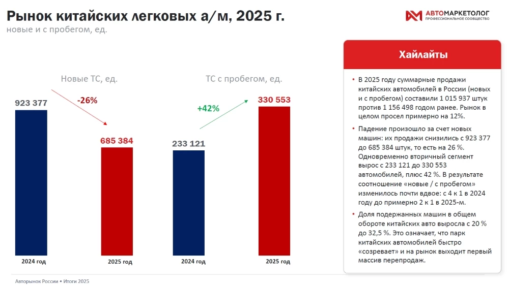 Динамика продаж новых и подержанных китайских автомобилей в России в 2025 году