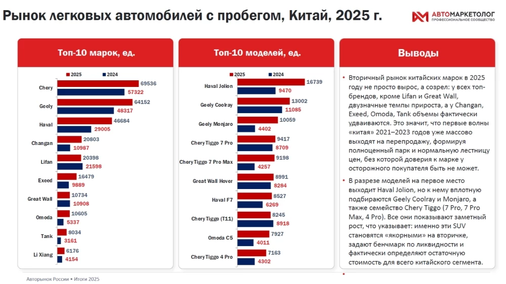 Продажи китайских автомобилей с пробегом в 2025 году топ-10