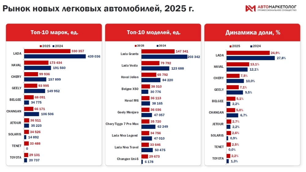 Продажи новых легковых автомобилей в 2025 году топ-10