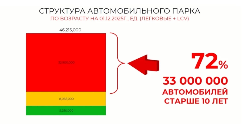 Структура автомобильного рынка России по возрастам авто РОАД