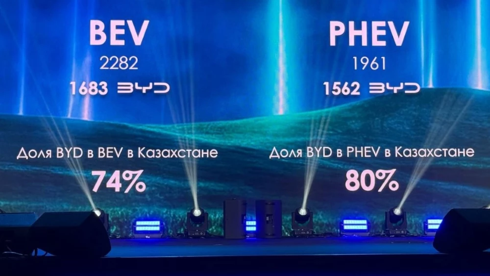 Структура продаж автомобилей BYD в Казахстане в 2025 году гибриды электромобили доля