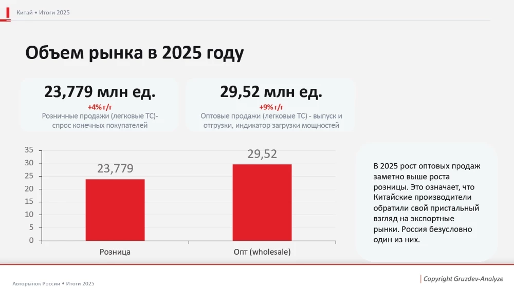 Структура автомобильного рынка в Китае в 2025 году Gruzdev-Analyze