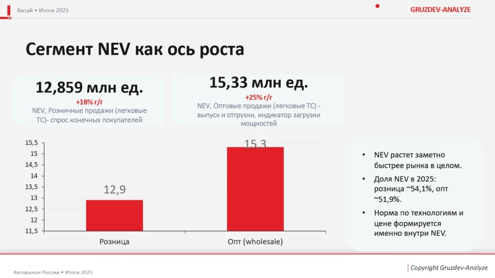 Продажи новых легковых автомобилей сегмента NEV в Китае Gruzdev-Analyze