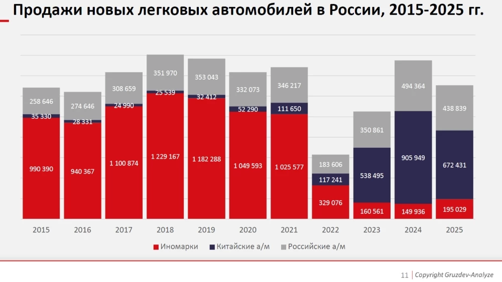 Продажи новых легковых автомобилей в России в 2015-2025 Gruzdev-Analyze