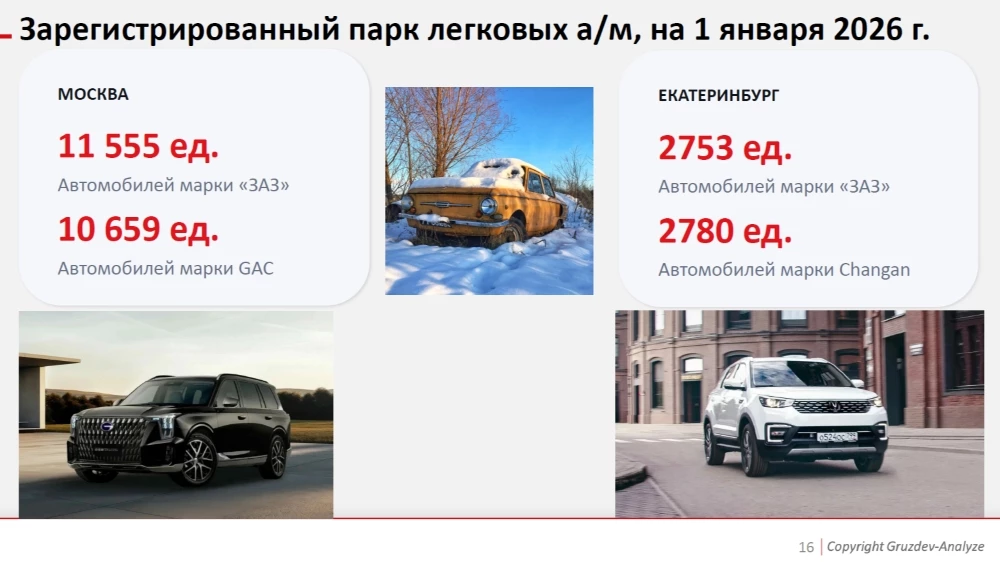 GAC Changan ЗАЗ Запорожец сравнение парков в Москве и Екатеринбурге