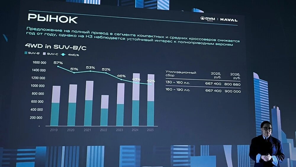 Haval H3 обновленный 2026 года презентация в России статистика продаж