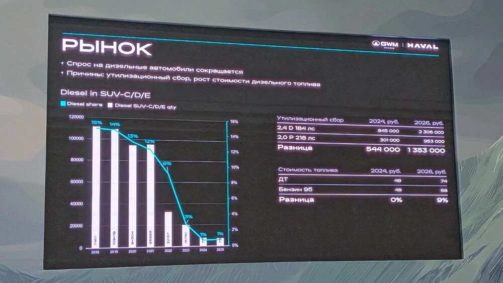 haval h9 обновленный 2026 презентация дизельные автомобили спрос динамика