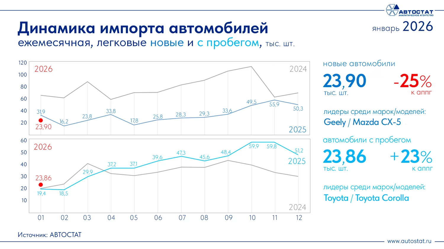 Динамика импорта новых и подержанных автомобилей в России в январе 2026 года автостат