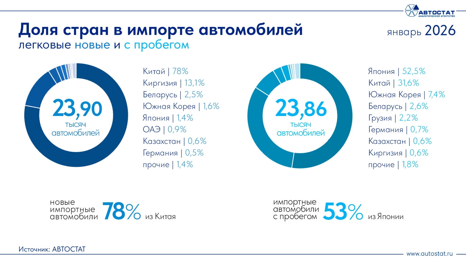 Структура импорта новых и подержанных автомобилей в России в январе 2026 года автостат