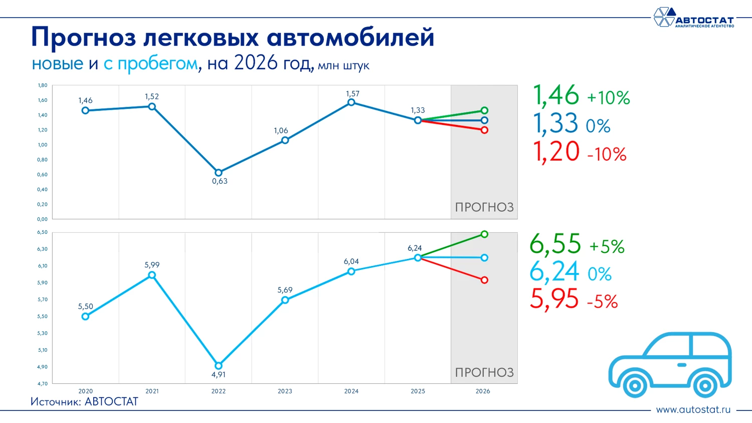 Прогноз продаж новых и подержанных автомобилей в России январь 2026 года автостат