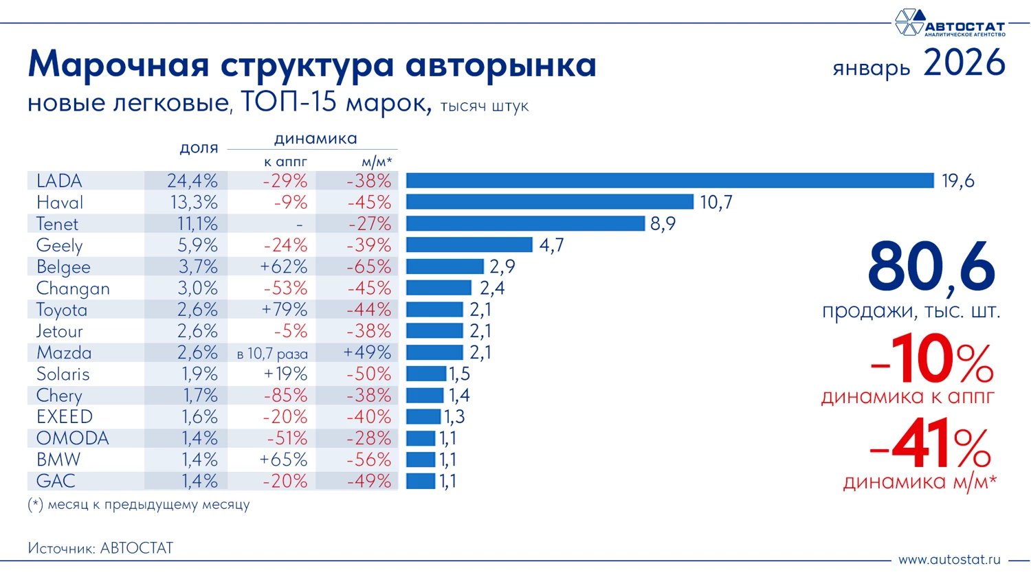 Топ-15 самых продаваемых марок автомобилей в России в январе 2026 года Автостат