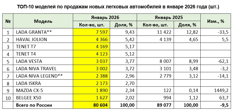 Топ-10 самых продаваемых автомобилей в России в январе 2026 года Автостат