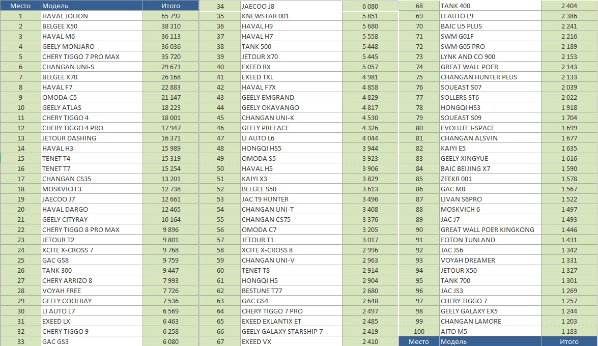 Топ-100 китайских автомобилей в России в 2026 году по числу продаж автостат инфо