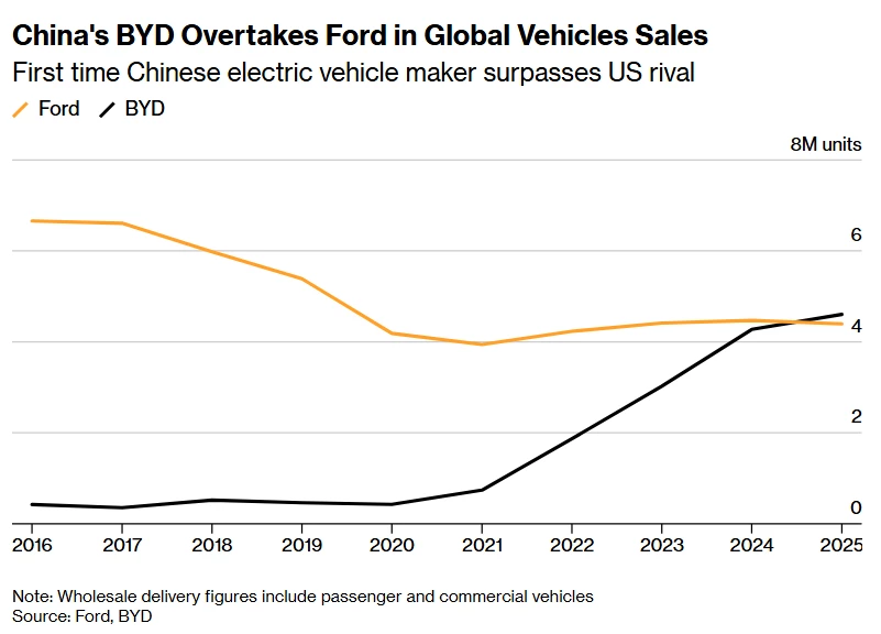 Динамика продаж автомобилей BYD и Ford в мире в 2016-2025 годы инфографика Bloomberg