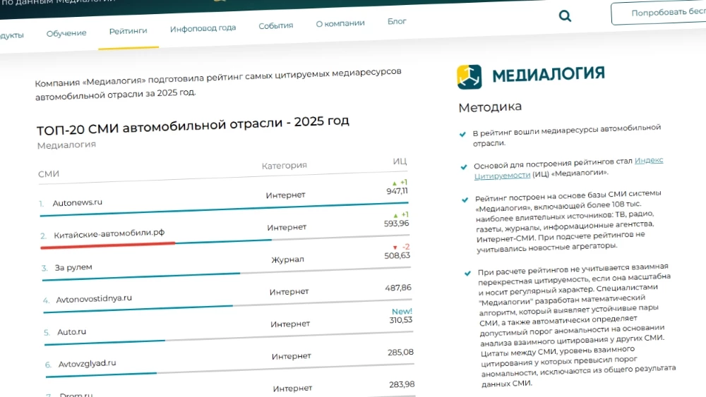 медиалогия самые цитируемые автомобильные СМИ 2025