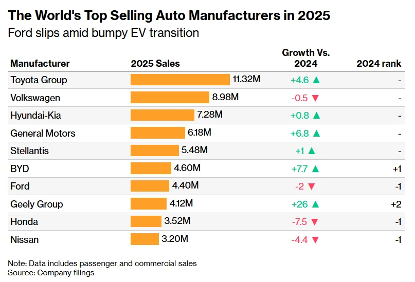 Топ-10 автоконцернов мира по объемам продаж в 2025 году инфографика Bloomberg