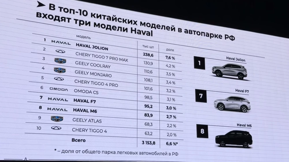 GWM Day 2026 продажи Haval в России статистика