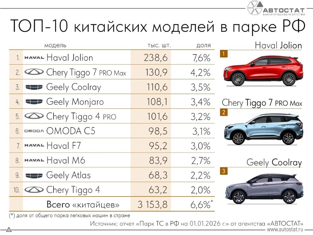 Топ-10 китайских автомобилей в российском автопарке на 1 января 2026 года «Автостат»