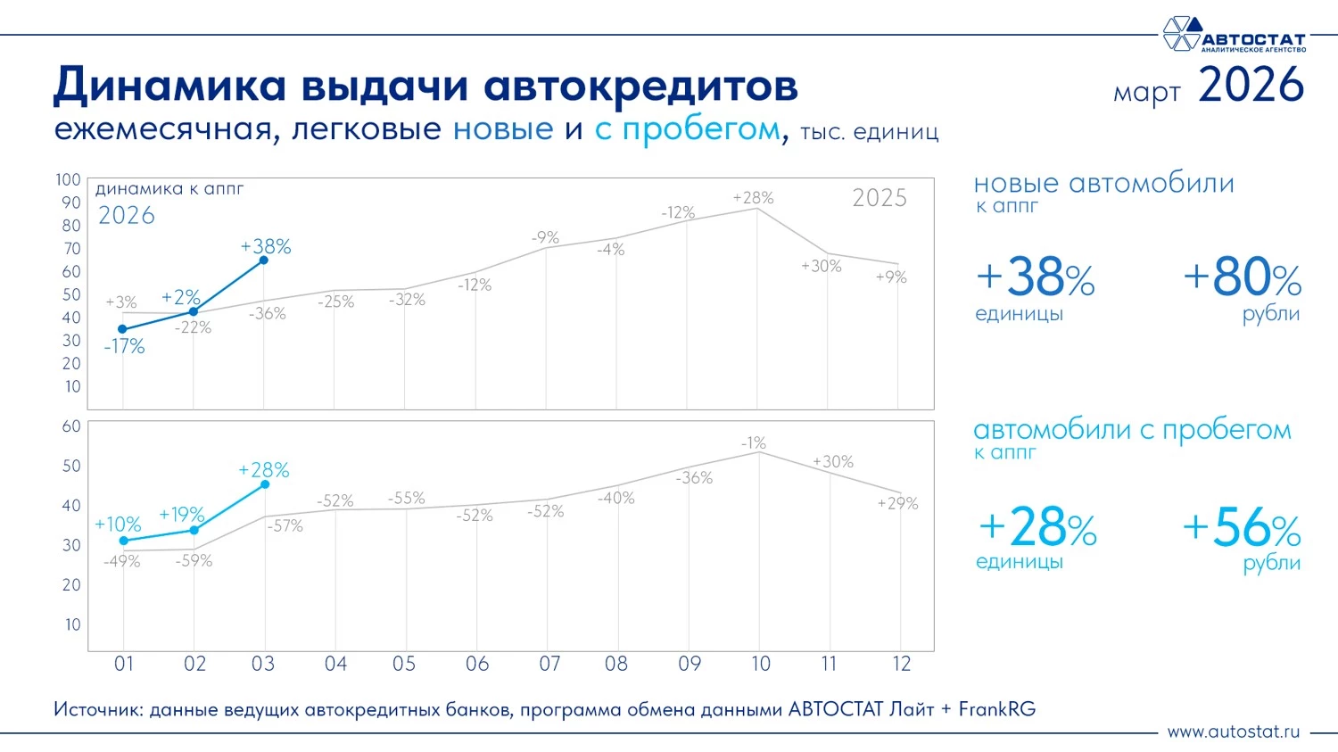 Динамика выдачи автокредитов в России на март 2026 года «Автостат»