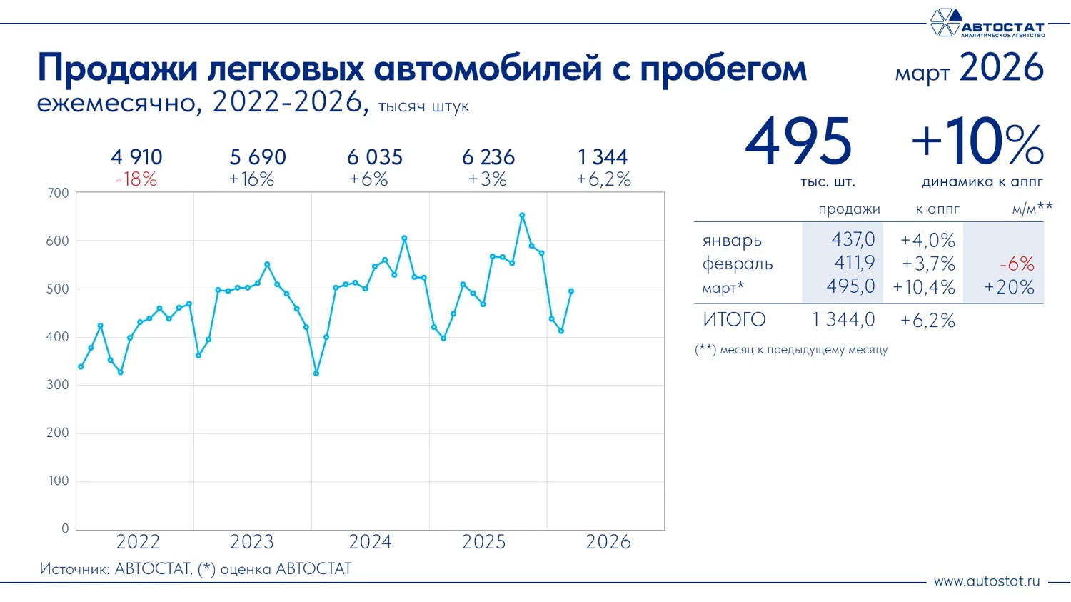Динамика продажи автомобилей с пробегом в России на март 2026 года инфографика «Автостат»