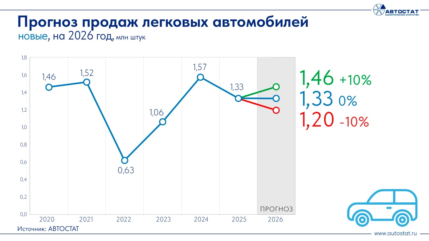 Прогноз продаж новых легковых автомобилей в России на 2026 год инфографика «Автостат»