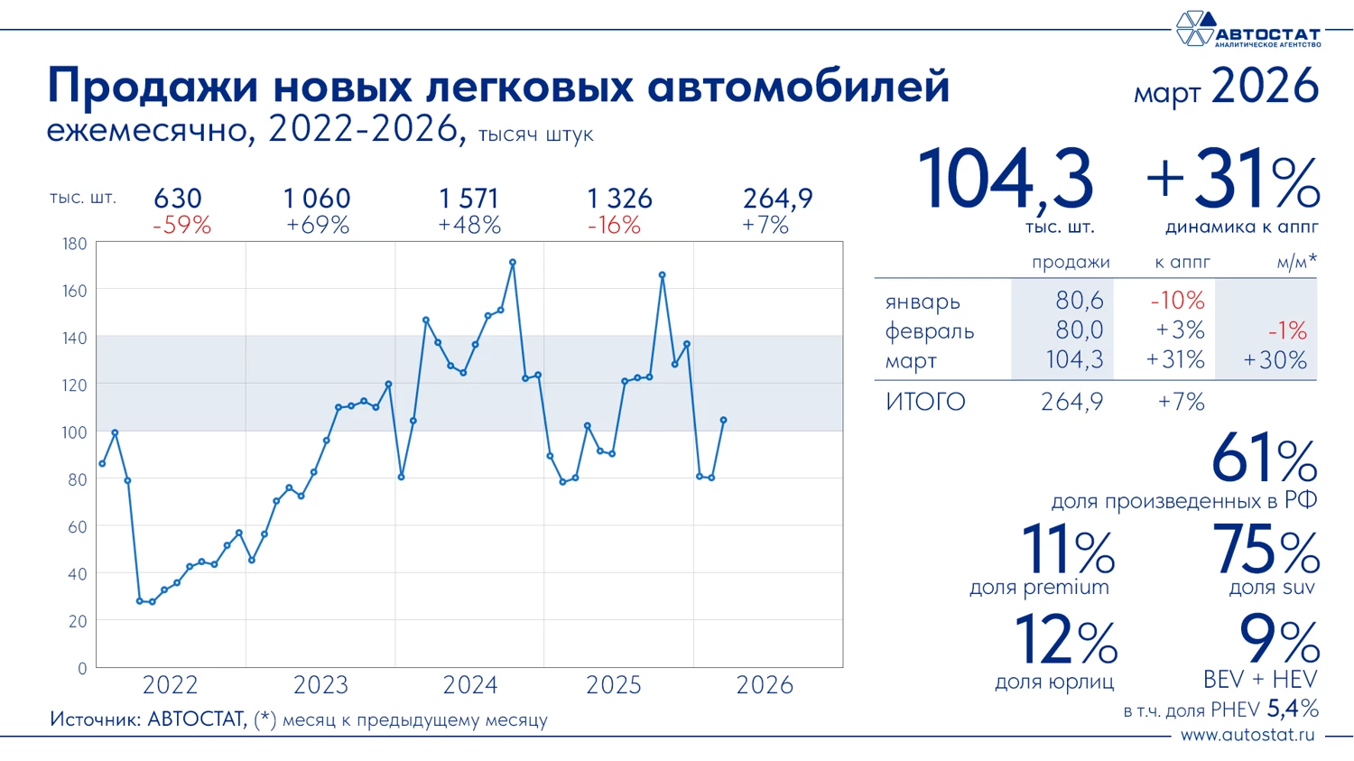 Продажи новых легковых автомобилей в России в марте 2026 года инфографика «Автостат»
