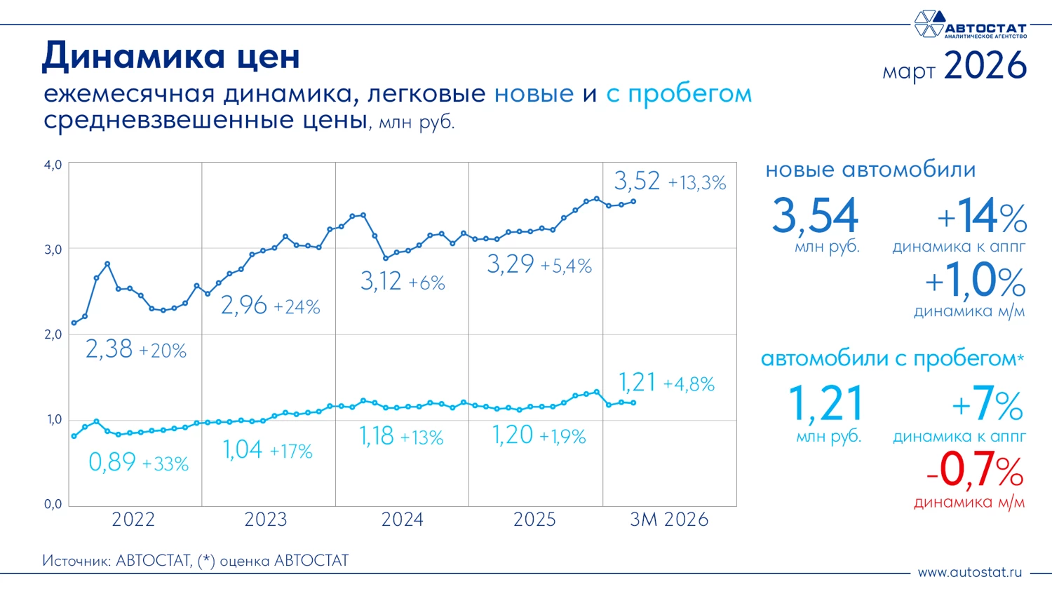 Динамика цен на новые легковые автомобили в России в марте 2026 года инфографика «Автостат»