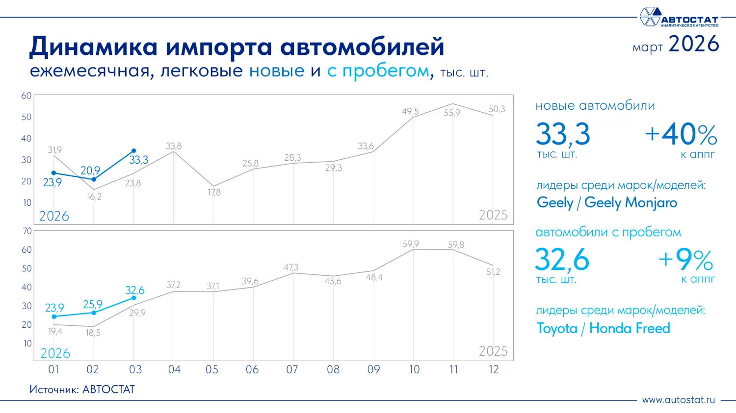 Импорт новых и подержанных легковых автомобилей в России в марте 2026 года инфографика «Автостат»