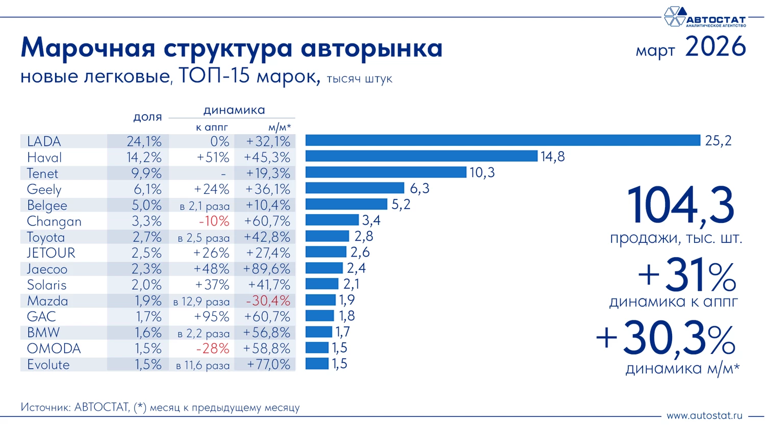 Топ-15 брендов по продажам новых легковых автомобилей в России в марте 2026 года инфографика «Автостат»