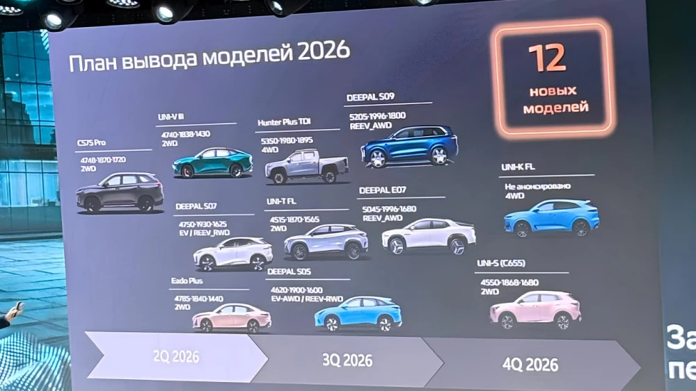 10 новых моделей Changan появятся в России до конца 2026 года. Что это за машины 10 новых моделей Changan появятся в России до конца 2026 года uni deepal