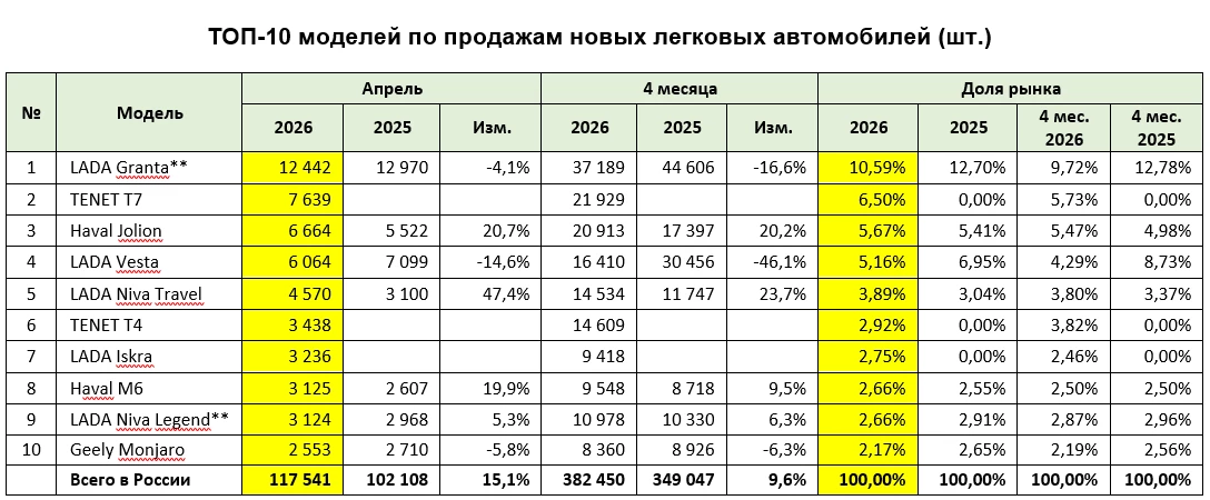 Топ-10 моделей по продажам новых легковых автомобилей в России в апреле 2026 года «Автостат»