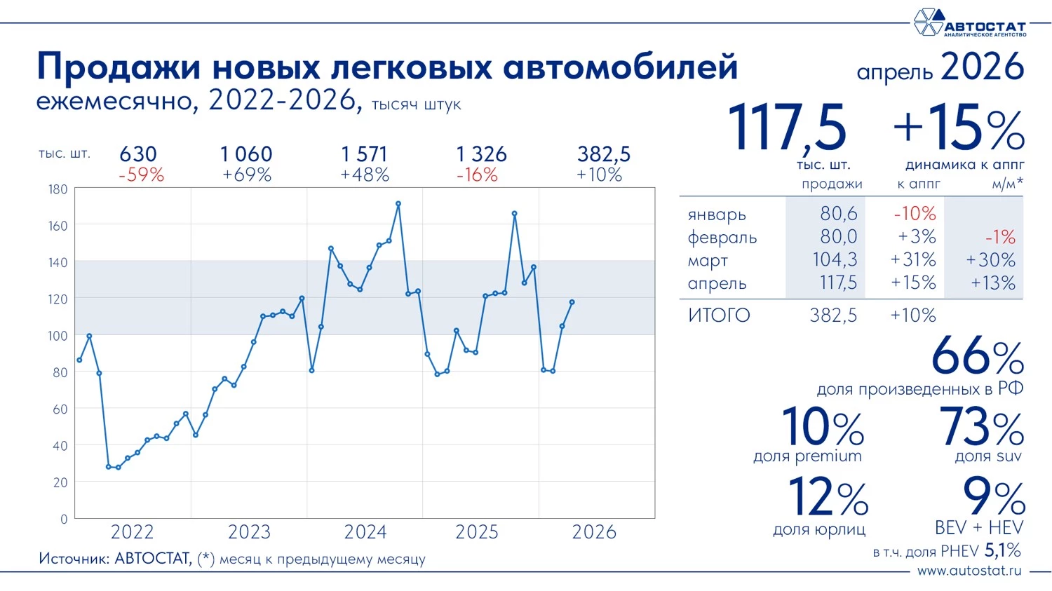 Динамика продаж новых легковых автомобилей в России в апреле 2026 года «Автостат»