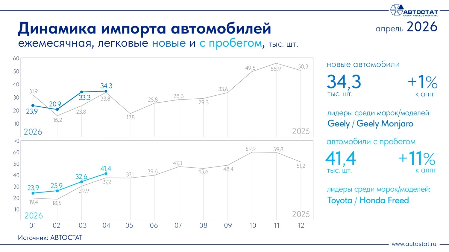 Импорт новых и подержанных легковых автомобилей в России в апреле 2026 года «Автостат»