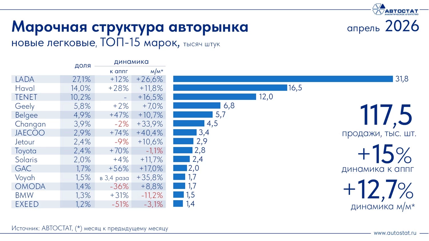Топ-15 марок по продажам новых легковых автомобилей в России в апреле 2026 года «Автостат»
