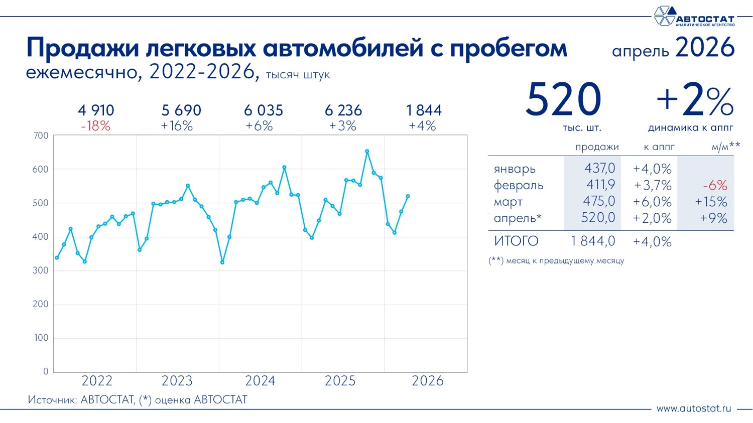 Динамика продаж подержанных легковых автомобилей в России в апреле 2026 года «Автостат»