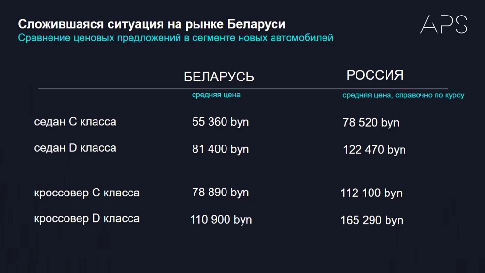 Сравнение цен на автомобили в Беларуси и России кроссовер C-класса