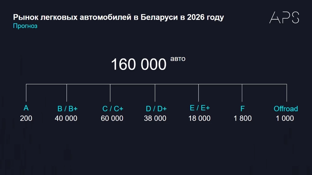 Прогноз по рынку легковых автомобилей в Беларуси в 2026 году продажи сегменты