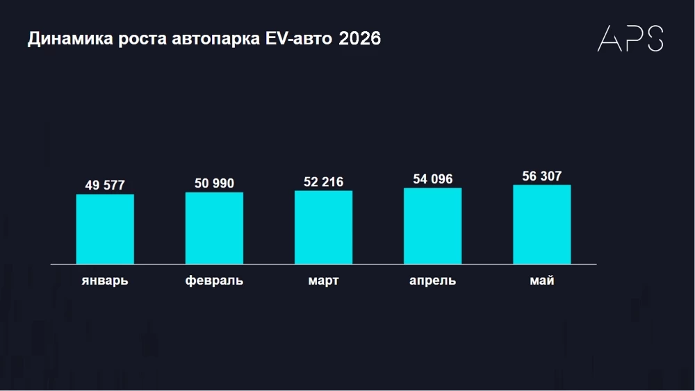Динамика продаж электромобилей в Беларуси в 2026 году 