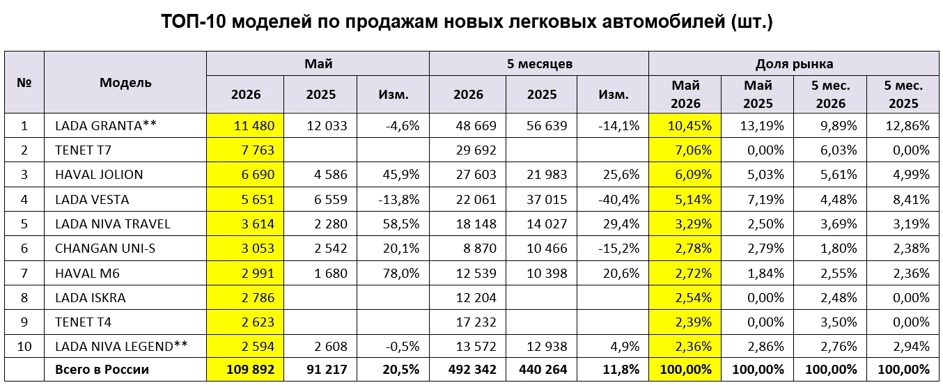 Топ-10 самых продаваемых в России моделей новых легковых автомобилей в апреле 2026 года инфографика «Автостат»