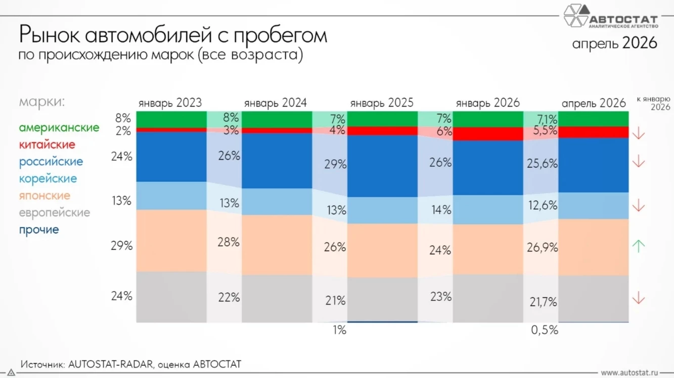 Структура российского авторынка с пробегом в 2026 году инфографика «Автостат»