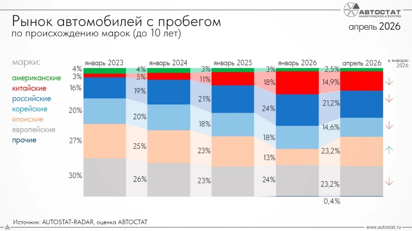 Структура российского авторынка с пробегом до 10 лет в 2026 году инфографика 