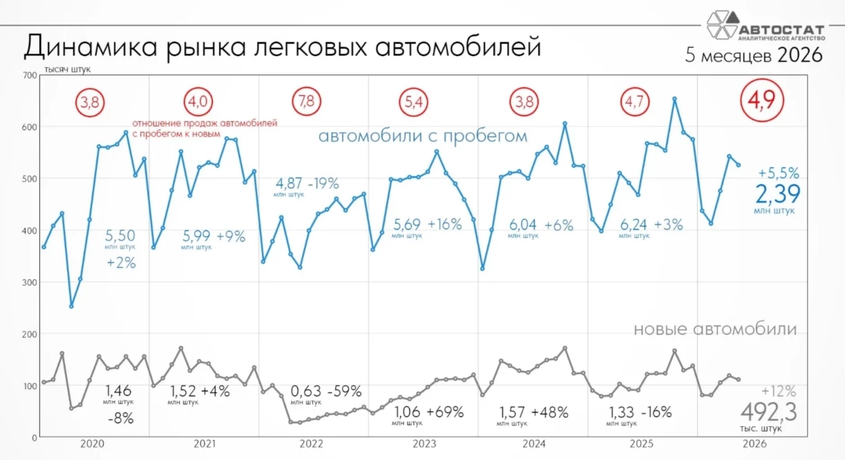 Продажи автомобилей с пробегом в России в 2026 году инфографика «Автостат»