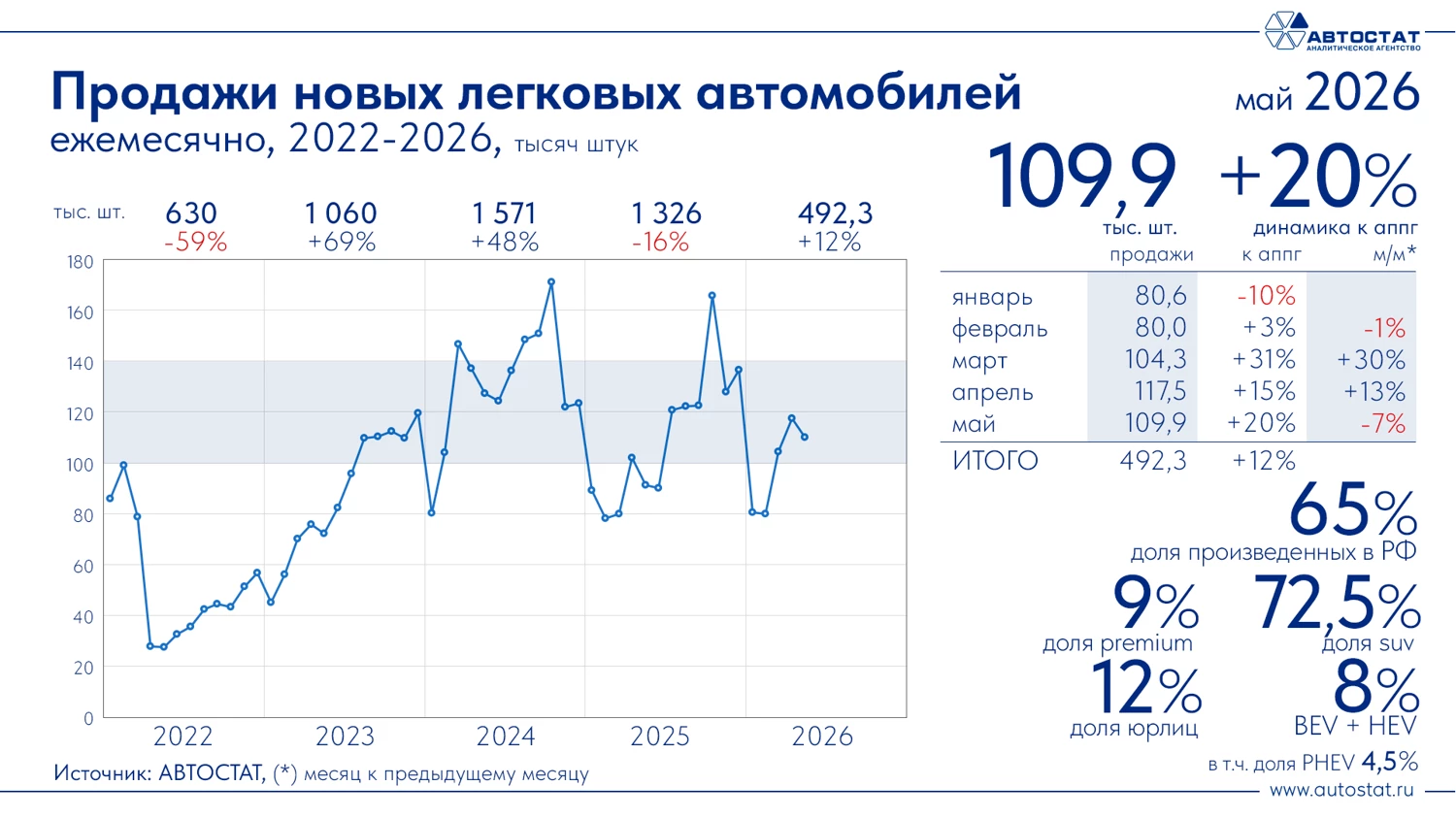 Динамика продаж новых легковых автомобилей в России в апреле 2026 года инфографика «Автостат»
