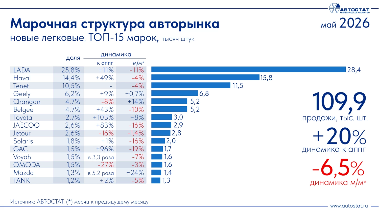 Топ-15 самых продаваемых в России брендов новых легковых автомобилей в апреле 2026 года инфографика «Автостат»