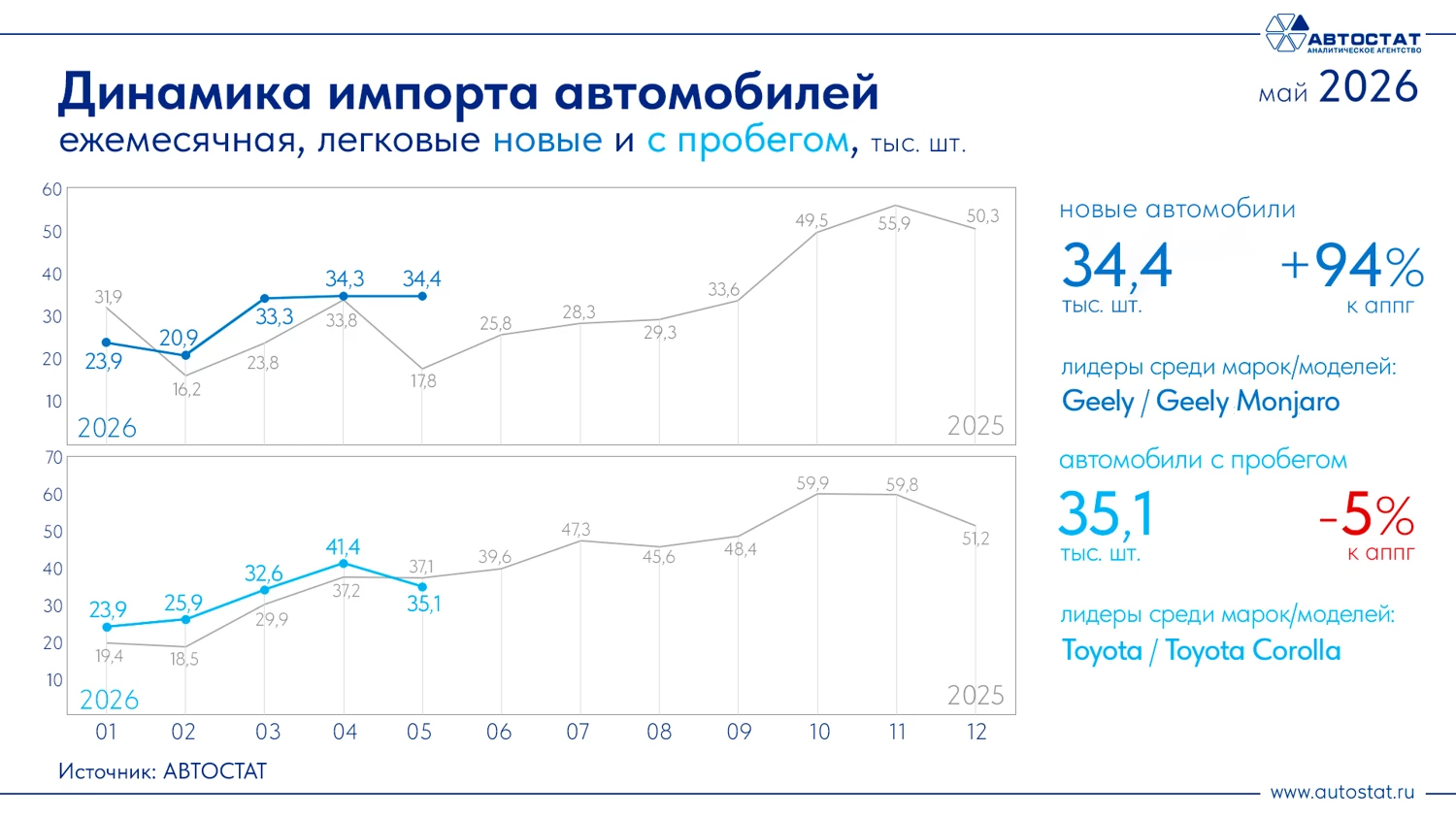 Динамика импорта новых и подержанных легковых автомобилей в России в апреле 2026 года инфографика «Автостат»