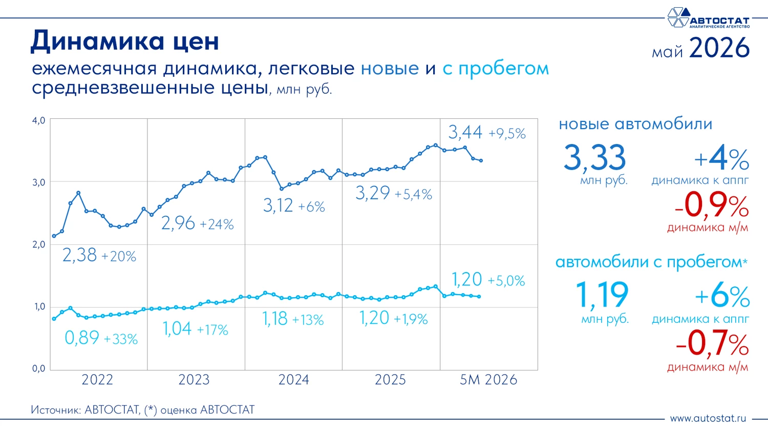 Динамика цен на новые подержанные легковые автомобили в России в апреле 2026 года инфографика «Автостат»