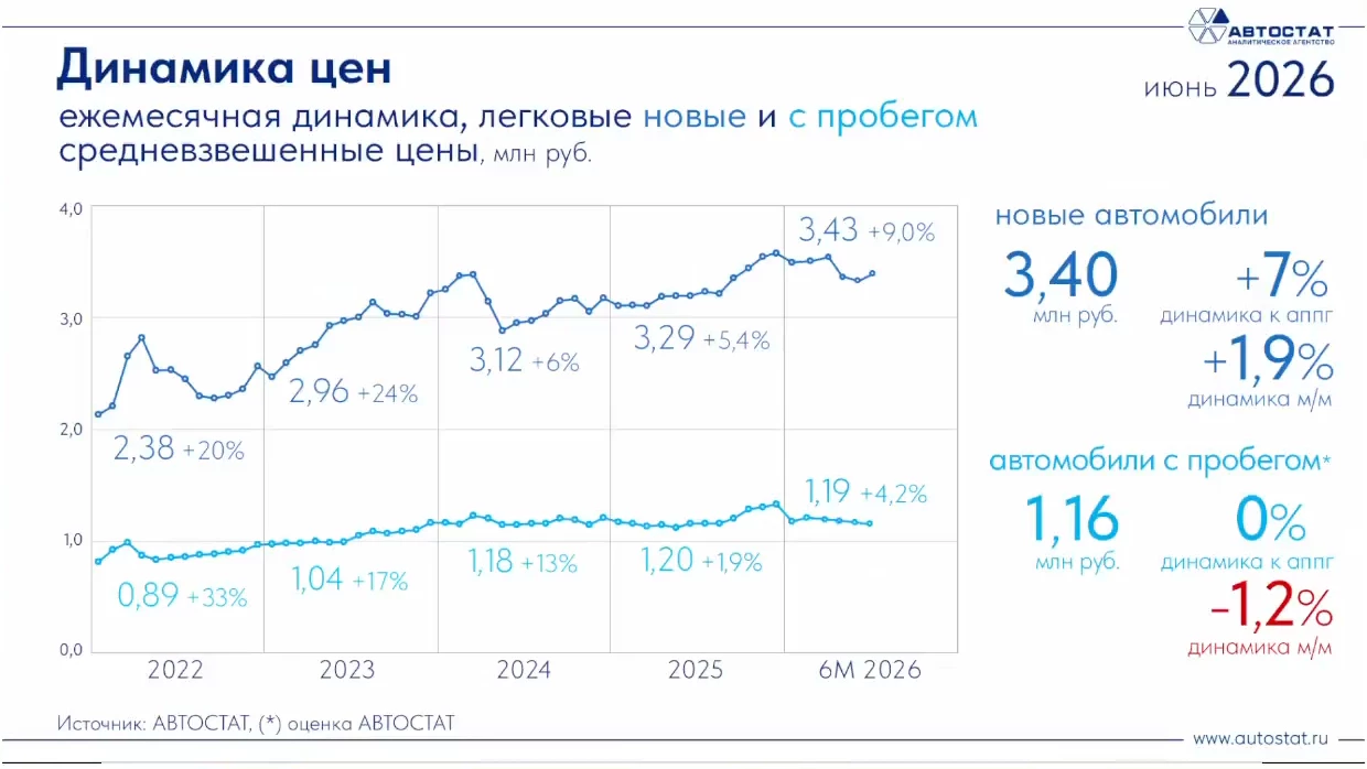 Динамика цен на новые легковые автомобили в России на июнь 2026 года инфографика «Автостат»